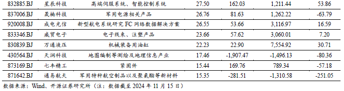 【开源科技新产业】航展带动低空经济发展,北交所军工/低空/商业航天相关有15家No.43
