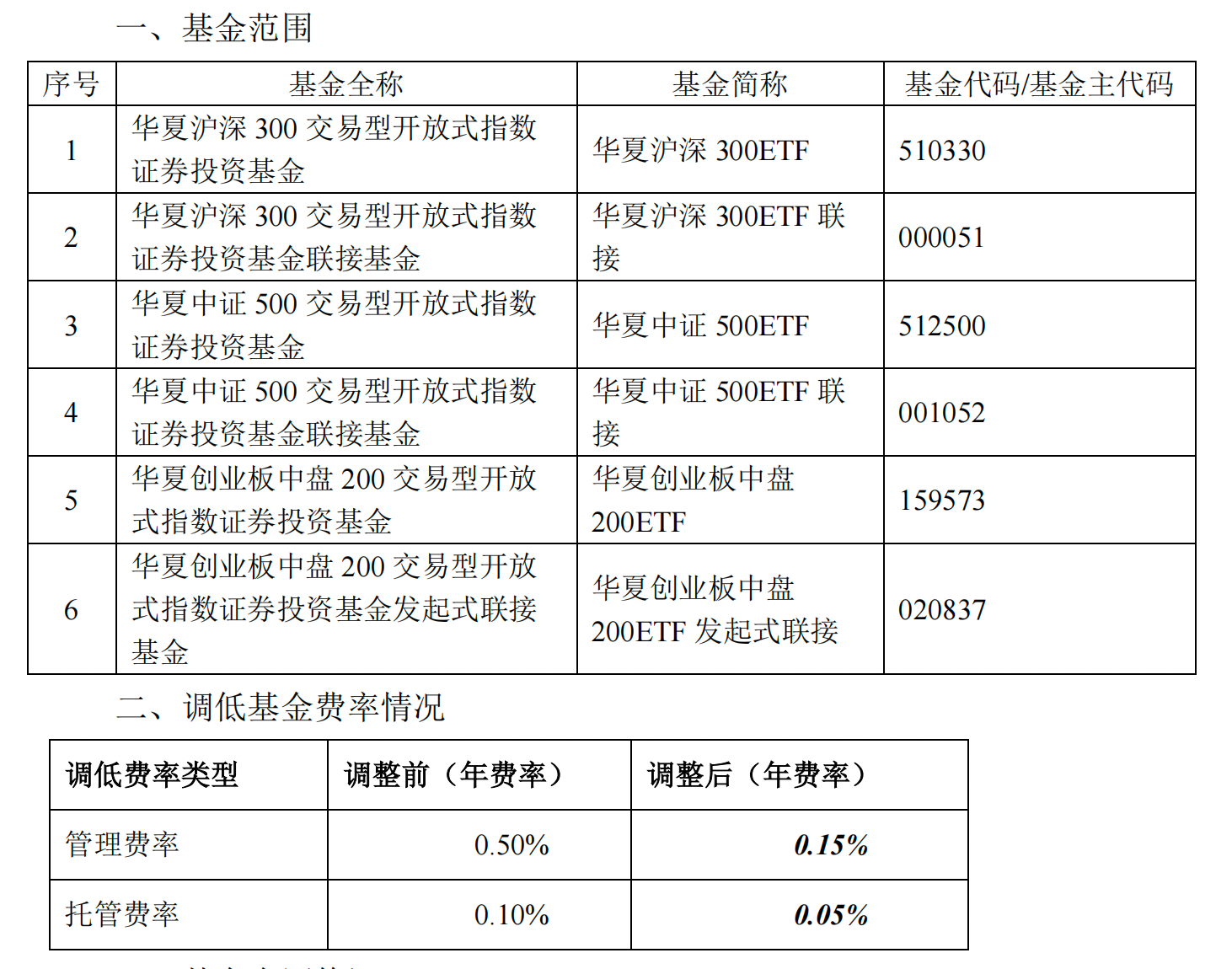 新一轮降费启动,多只千亿规模ETF管理费下调至0.15%
