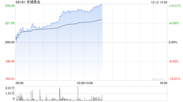 老铺黄金早盘涨近10% 机构料公司高端定位受金价波动影响较小