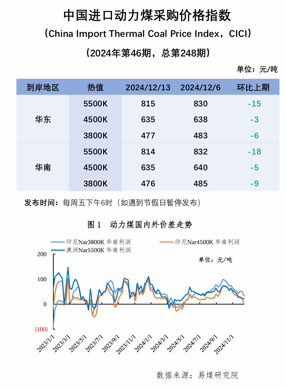 市场看空情绪较浓，内外煤价逐步倒挂