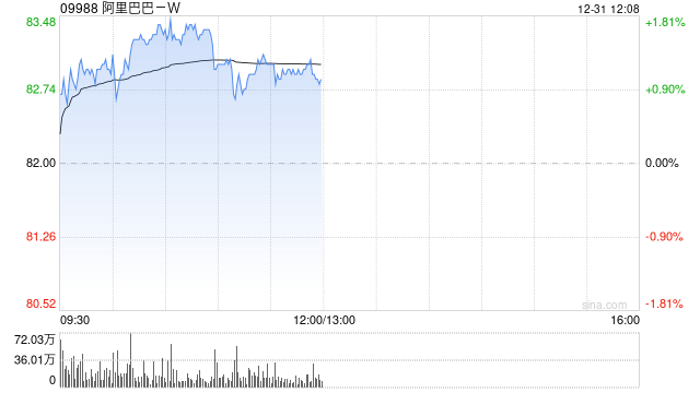 阿里巴巴-W附属拟出售高鑫零售约73.66%股份