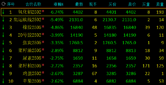 收评：氧化铝跌超6% 集运欧线跌超5%