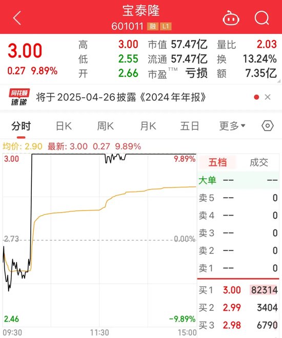突发“地天板”，牛股斩获6天5板！红利属性明显，社保基金长期持有这些股