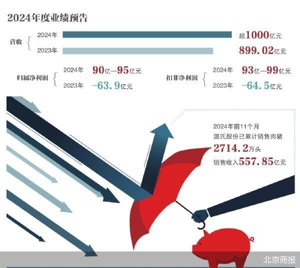 业绩预告扭亏为盈 温氏股份走出寒冬？