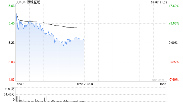 博雅互动早盘高开逾5% 昨日收涨逾12%比特币重返10万美元