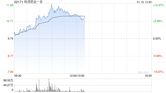 科济药业-B早盘涨近14% 近期KJC-2219已启动临床试验