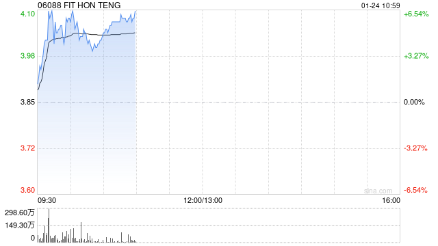 鸿腾精密早盘涨超5% 机构料未来公司盈利能力有望提升