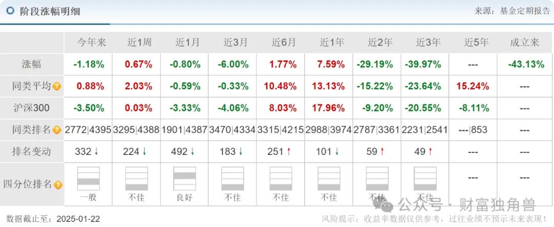 长城基金杨建华换手率高达453%，高位持有五粮液被质疑