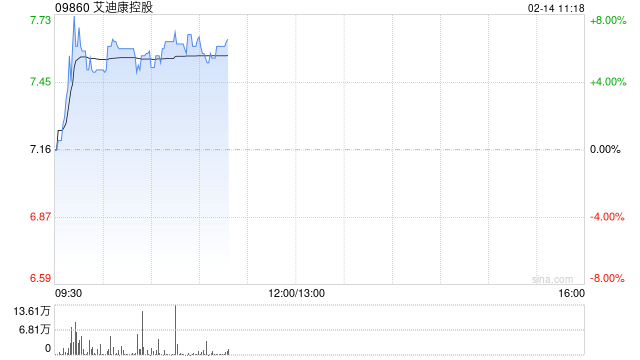 艾迪康控股现涨近7% 机构建议关注AI应用于临床诊断的相关ICL公司