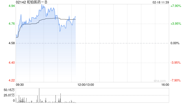 和铂医药-B早盘涨逾6% 预计去年溢利最多2200万元