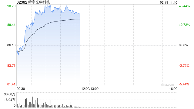 手机产业链股早盘普涨 舜宇光学涨逾5%瑞声科技涨逾4%