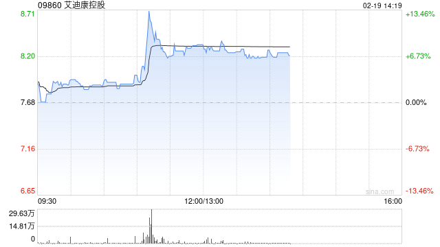 艾迪康控股盘中涨超13% AI技术赋能临床诊断