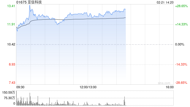 亚信科技盘中涨近28% 本月内股价实现翻倍