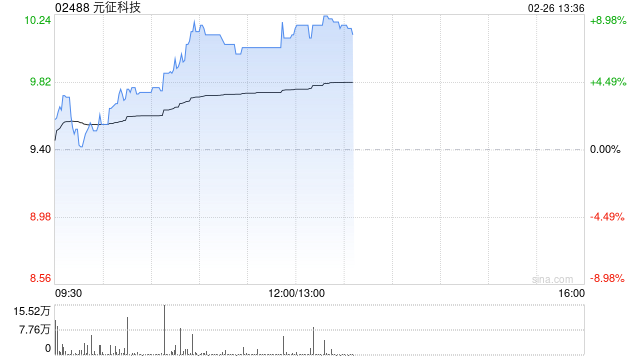 元征科技现涨超8% 推出AI驱动的智能维修助手