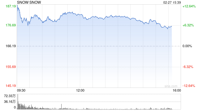 Snowflake加大AI发展力度 股价大涨逾13%