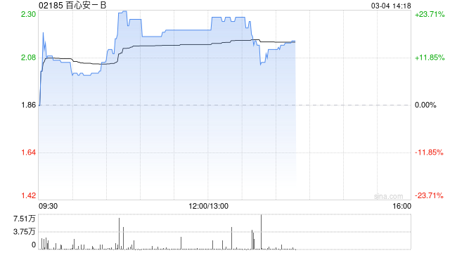 百心安-B现涨逾19% 附属研发的Iberis®RDN系统在德国完成首例商业化手术