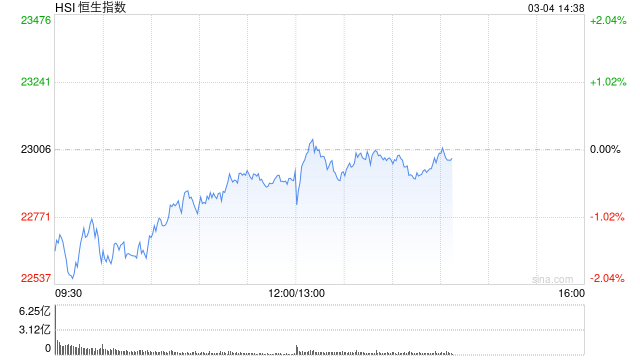 午评：港股恒指跌0.46% 恒生科指跌0.27%比亚迪股份跌超6%