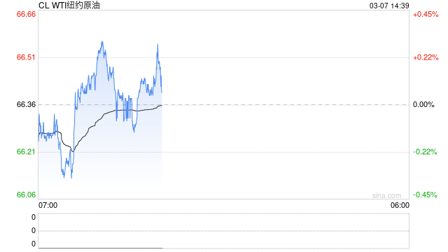 油价跌穿70美元关口! OPEC+ 增产引发市场恐慌