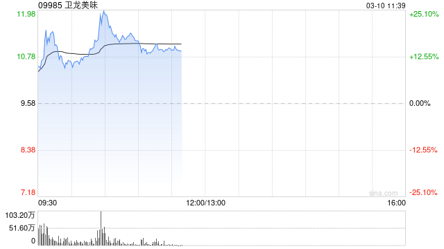 港股通标的今日正式调整 辣味龙头卫龙美味获纳入 开盘大涨19%