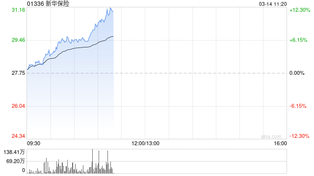 内险股早盘全线走高 新华保险涨超8%中国太保涨超7%