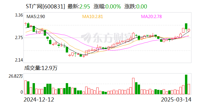 ST广网：我公司是陕西省属国有控股上市企业
