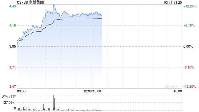 阜博集团现涨超9% 公司积极投入AIGC领域未来有望带来增量