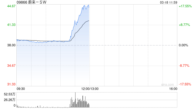 蔚来拉升涨超17%，宁德时代正推进对蔚来能源不超过25亿元战略投资