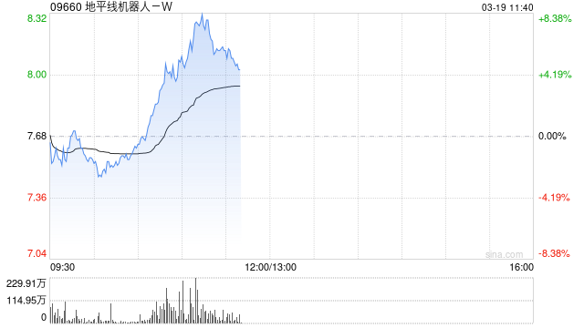 地平线机器人-W盘中涨超8% 本周五将公布全年业绩