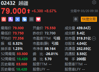 越疆今日继续大涨超8% 全尺寸具身智能人形机器人推动股价翻倍