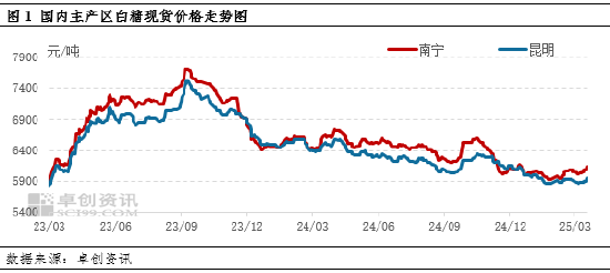 白糖：国际糖价偏强运行，国内现货价格被动上移