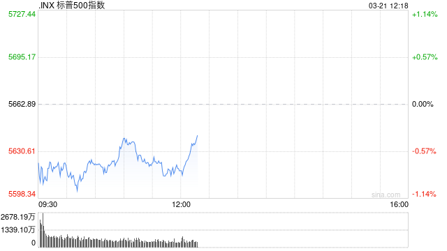 早盘：美股继续下滑 联邦快递重挫逾11%