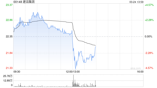 建滔集团将于7月4日派发特别末期股息每股0.46港元
