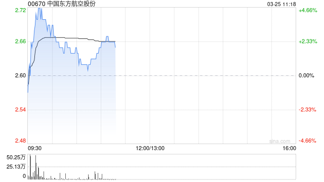 航空股早盘逆市走高 东方航空及中国国航均涨超3%