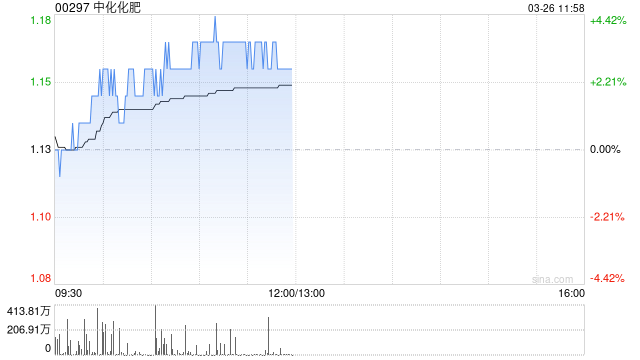 中化化肥绩后涨超3% 年度股东应占溢利同比增加69.69%