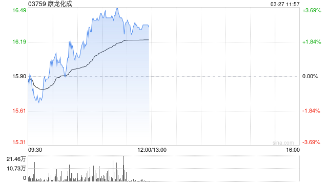 康龙化成绩后涨逾3% 年度股东应占溢利同比增加12.01%