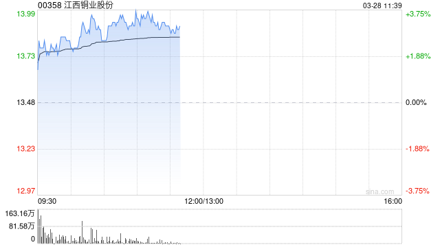江西铜业股份绩后涨超3% 年度归母净利润同比增长7.03%