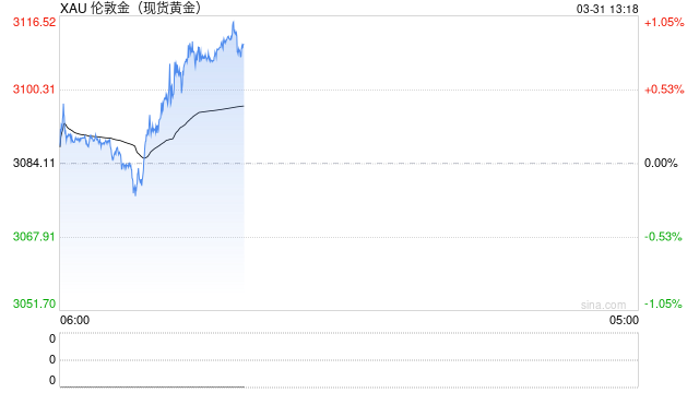一公斤黄金的价格首次超过了10万美元