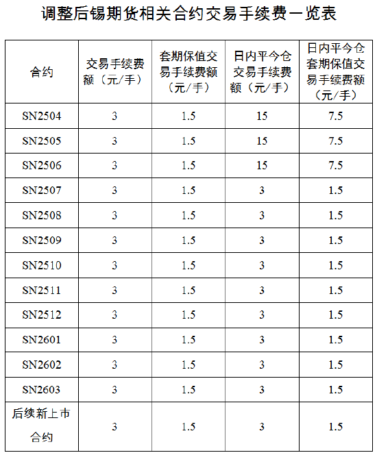 上期所：关于调整锡期货品种相关合约交易手续费的通知