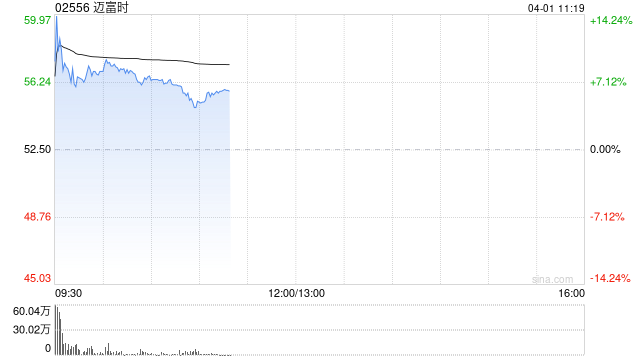 迈富时绩后高开逾8% 全年收入同比增超27%至15.59亿元