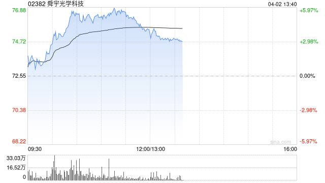 苹果概念股早盘走高 舜宇光学及丘钛科技均涨逾4%