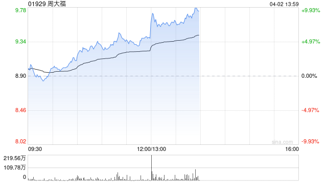 周大福早盘涨超5% 年内一口价金饰或将数次涨价