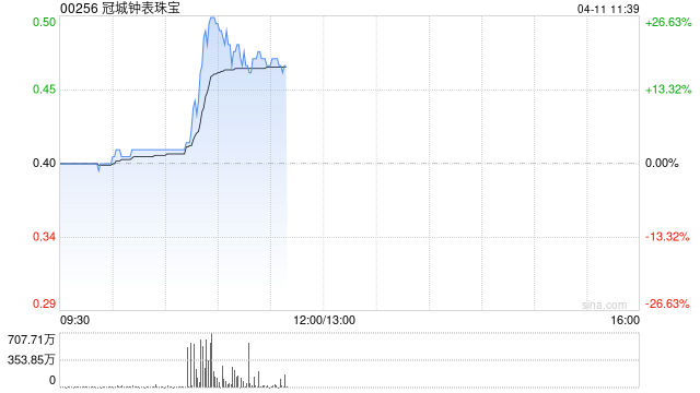 冠城钟表珠宝盘中涨超20% 年度公司拥有人应占亏损约2.54亿港元