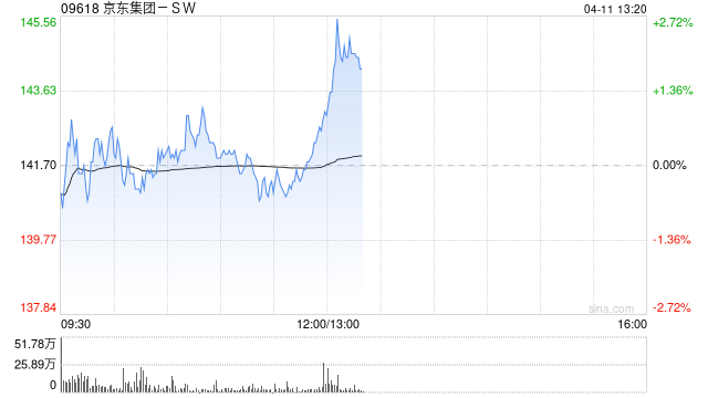 野村：预计京东集团-SW首季经调整净利润同比增25%