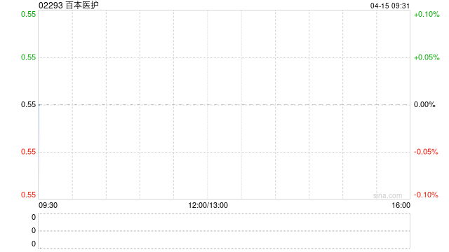 百本医护购入合共8600股SPDR金ETF股份