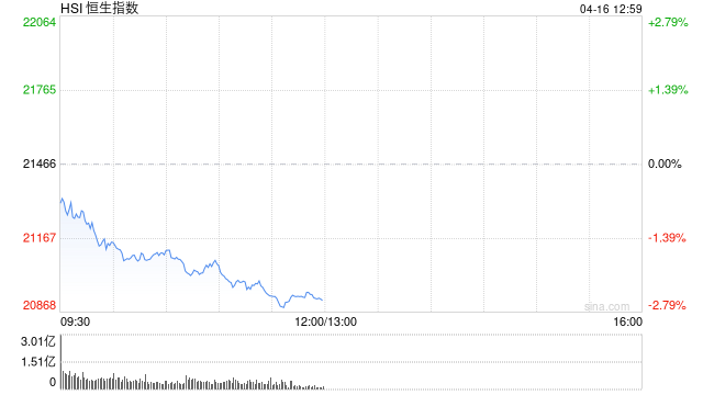 午评：港股恒指跌2.53% 科指跌4.53% 汽车股多数下挫