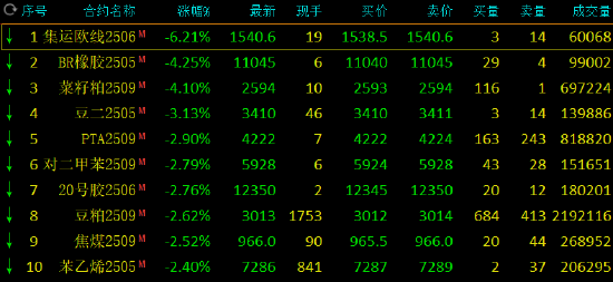 收评：鸡蛋、沪金涨超2% 集运指数跌超6%
