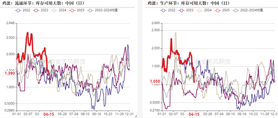 鸡蛋：期现反弹，情绪回暖