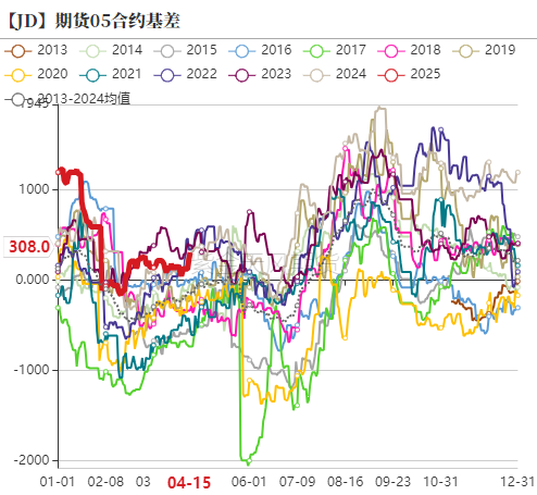 鸡蛋：期现反弹，情绪回暖