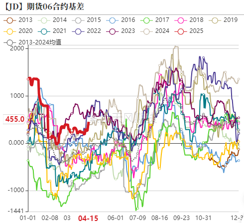鸡蛋：期现反弹，情绪回暖