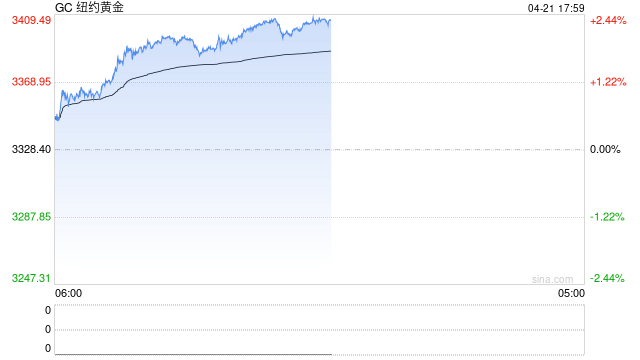 沪金首破800！有10个问题你必须了解